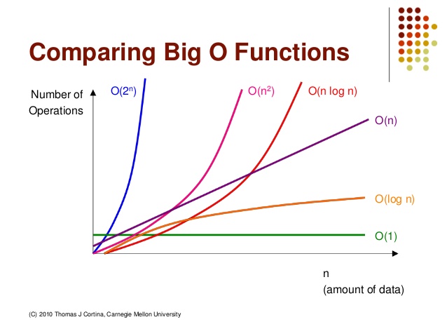 Comparing Big O Functions