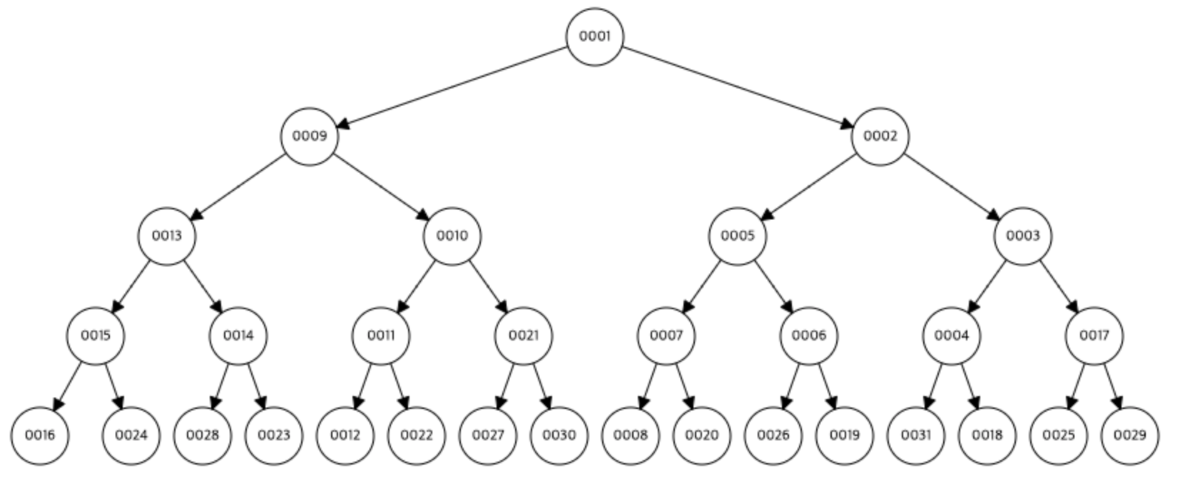 MinHeapBinaryTree