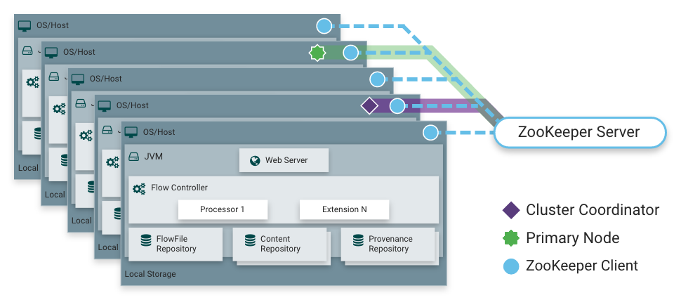 NiFi architecture