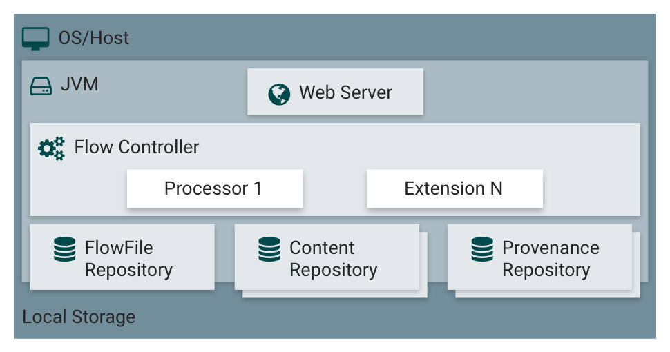 NiFi architecture